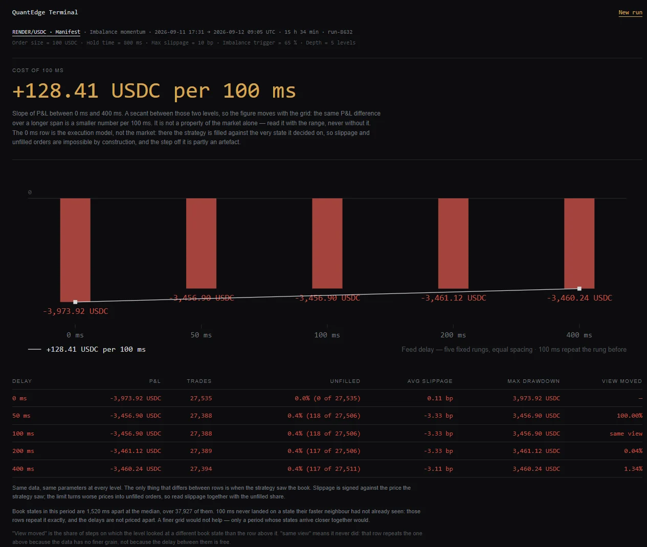 Result screen of a run: P&L at 0, 50, 100, 200 and 400 ms as a ladder of bars and a table. The 0 ms row is lower than the other four, which are within a few USDC of each other.